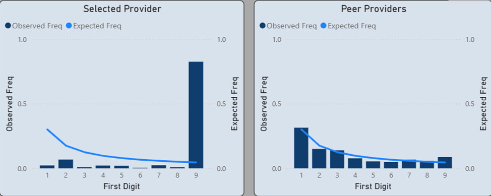 Power BI Benford's Law chart comparing one provider's digit distribution to the expected curve, side by side with the peer-provider group