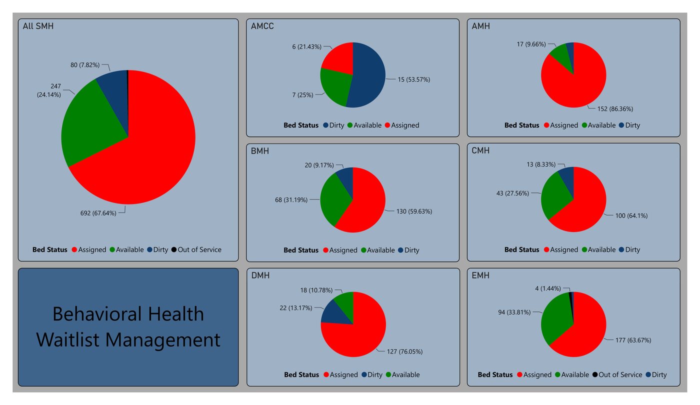 Power BI dashboard of behavioral health bed status by hospital, showing assigned, available, dirty, and out-of-service beds